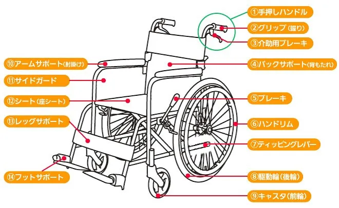 「車椅子を知ろう」